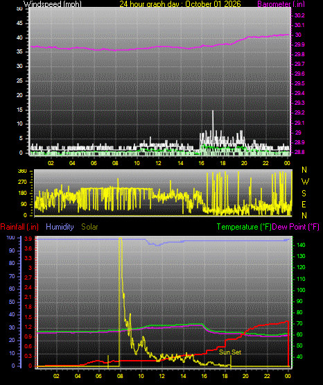 24 Hour Graph for Day 01