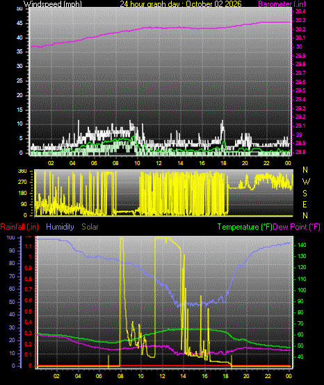 24 Hour Graph for Day 02