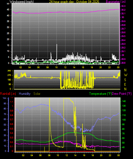 24 Hour Graph for Day 04