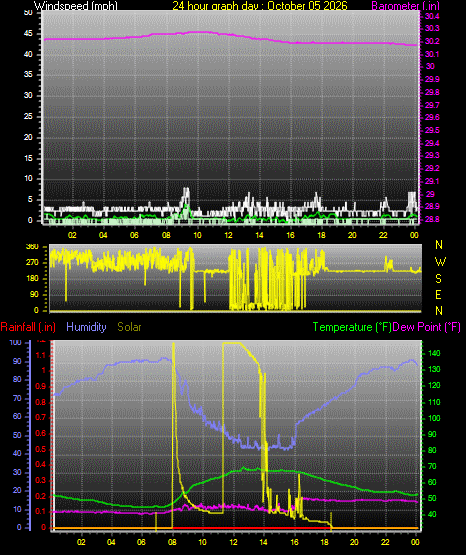 24 Hour Graph for Day 05