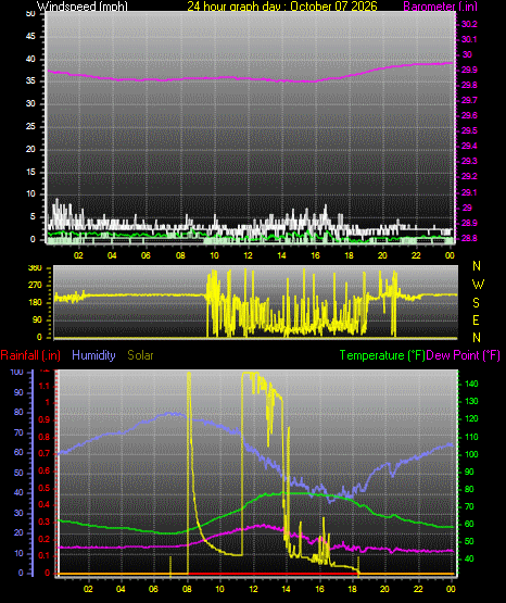 24 Hour Graph for Day 07