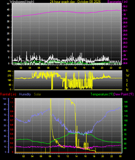 24 Hour Graph for Day 08