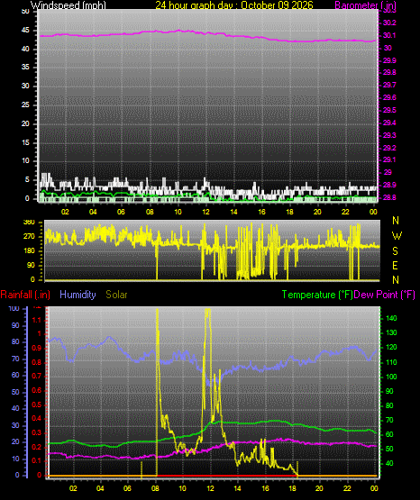 24 Hour Graph for Day 09