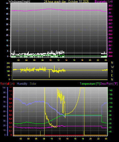 24 Hour Graph for Day 10