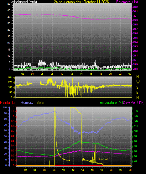 24 Hour Graph for Day 11