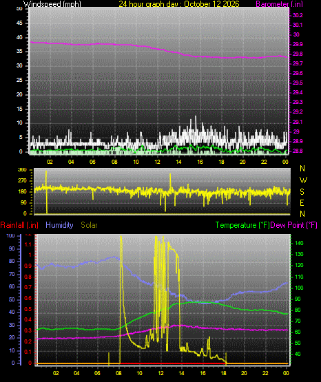 24 Hour Graph for Day 12