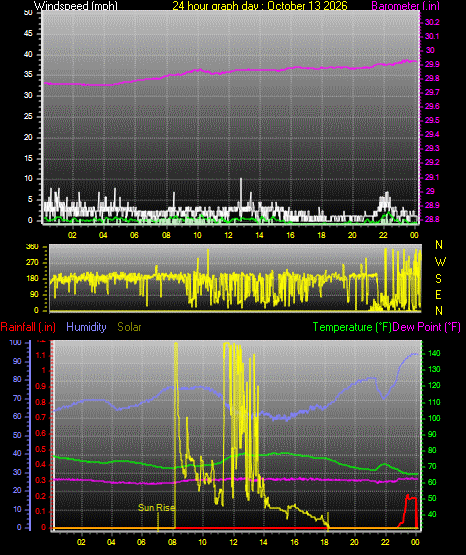 24 Hour Graph for Day 13