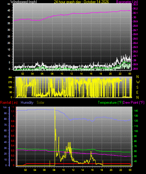 24 Hour Graph for Day 14