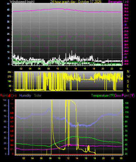 24 Hour Graph for Day 17