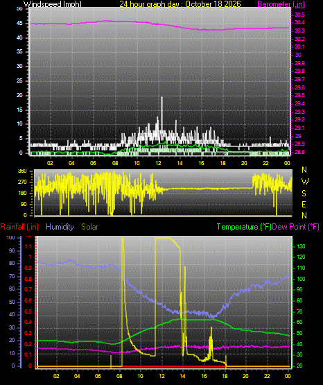 24 Hour Graph for Day 18