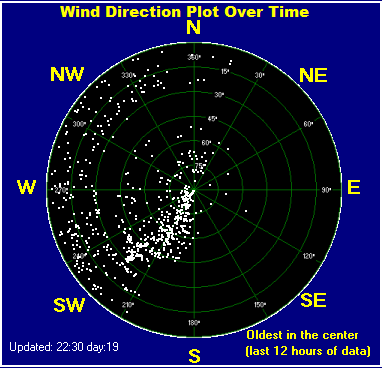Wind direction plot