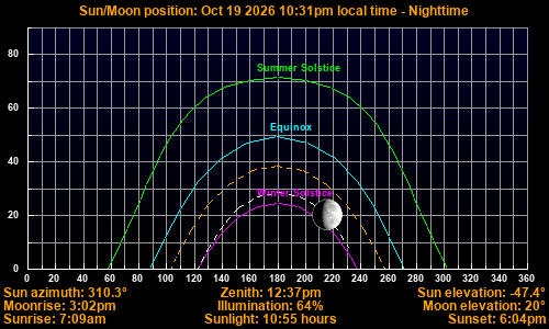 Sun/Moon sky position graph