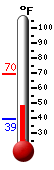 Currently: 48.2, Max: 69.6, Min: 39.4
